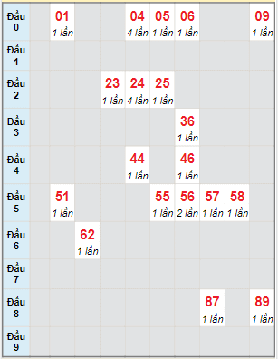 Bạch thủ rơi 3 ngày lô XSQB 9/3/2023