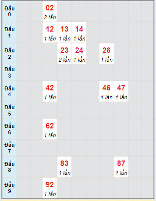 Bạch thủ rơi 3 ngày lô XSQB 9/5/2024