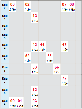 Bạch thủ rơi 3 ngày lô XSQB 20/10/2022