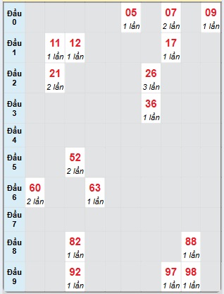 Bạch thủ rơi 3 ngày loto XSQNM 20/5/2025