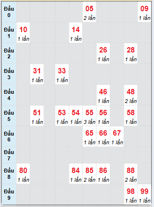 Bạch thủ rơi 3 ngày loto XSQNG 1/3/2025