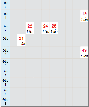 Bạch thủ rơi 3 ngày lô XSQNG 1/7/2023