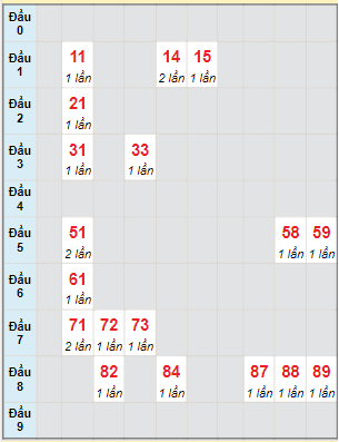 Bạch thủ rơi 3 ngày lô XSQNG 10/6/2023