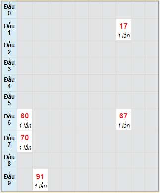 Bạch thủ rơi 3 ngày lô XSQNG 11/11/2023