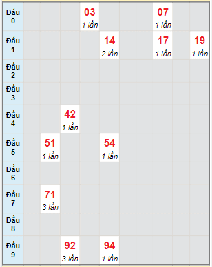 Bạch thủ rơi 3 ngày lô XSQNG 11/2/2023