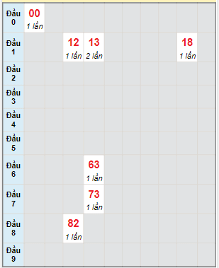 Bạch thủ rơi 3 ngày lô XSQNG 11/3/2023