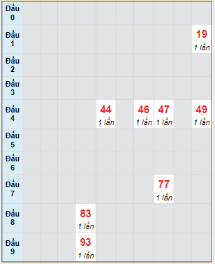 Bạch thủ rơi 3 ngày lô XSQNG 12/3/2022