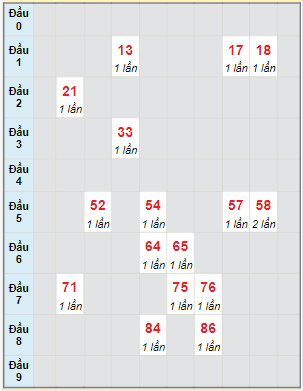 Bạch thủ rơi 3 ngày lô XSQNG 14/10/2023