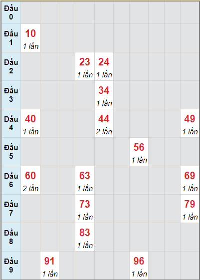 Bạch thủ rơi 3 ngày lô XSQNG 14/8/2021