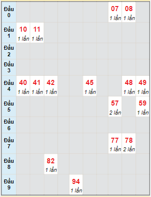 Bạch thủ rơi 3 ngày lô XSQNG 16/12/2023