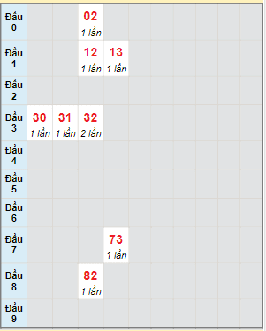 Bạch thủ rơi 3 ngày lô XSQNG 16/9/2023