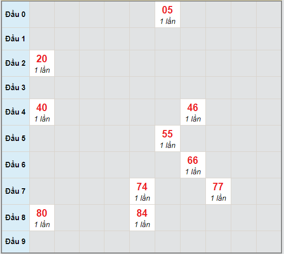 Bạch thủ rơi 3 ngày lô XSQNG 17/4/2021