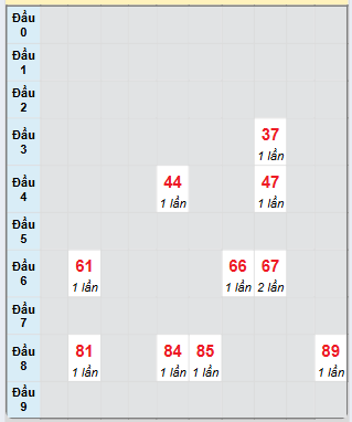 Bạch thủ rơi 3 ngày loto XSQNG 17/5/2025