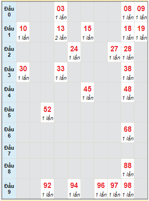 Bạch thủ rơi 3 ngày lô XSQNG 17/6/2023