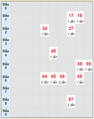 Bạch thủ rơi 3 ngày lô XSQNG 18/2/2023