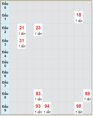 Bạch thủ rơi 3 ngày lô XSQNG 18/6/2022