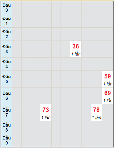 Bạch thủ rơi 3 ngày lô XSQNG 18/9/2021