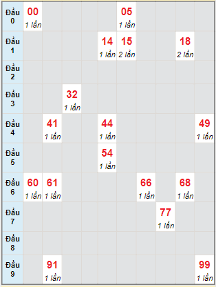 Bạch thủ rơi 3 ngày lô XSQNG 19/11/2022