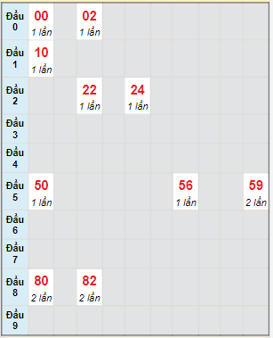 Bạch thủ rơi 3 ngày lô XSQNG 19/2/2022