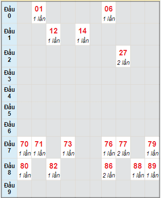 Bạch thủ rơi 3 ngày lô XSQNG 19/8/2023