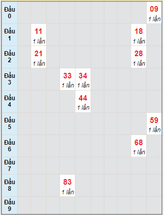 Bạch thủ rơi 3 ngày lô XSQNG 2/12/2023