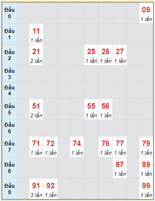 Bạch thủ rơi 3 ngày lô XSQNG 21/1/2023