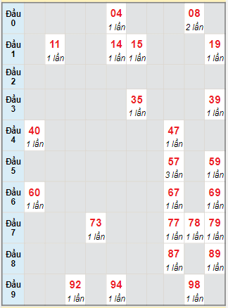 Bạch thủ rơi 3 ngày lô XSQNG 21/10/2023