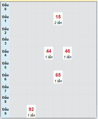 Bạch thủ rơi 3 ngày loto XSQNG 21/12/2024