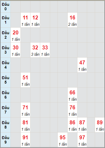 Bạch thủ rơi 3 ngày lô XSQNG 21/8/2021