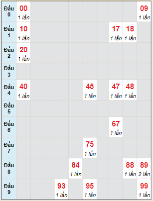 Bạch thủ rơi 3 ngày lô XSQNG 22/1/2022