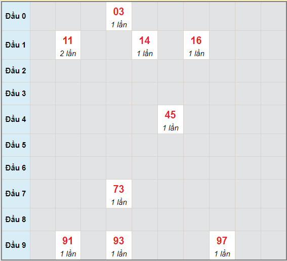 Bạch thủ rơi 3 ngày lô XSQNG 22/5/2021