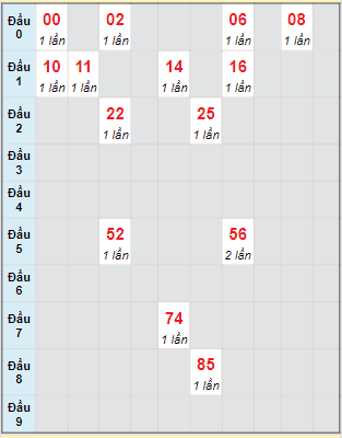 Bạch thủ rơi 3 ngày lô XSQNG 22/7/2023