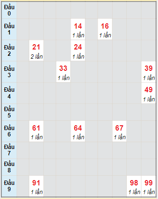 Bạch thủ rơi 3 ngày lô XSQNG 23/10/2021