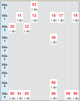 Bạch thủ rơi 3 ngày lô XSQNG 23/3/2024