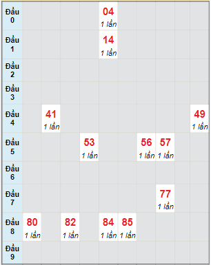 Bạch thủ rơi 3 ngày lô XSQNG 23/7/2022