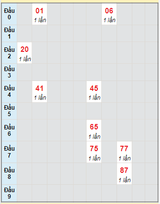 Bạch thủ rơi 3 ngày lô XSQNG 23/9/2023