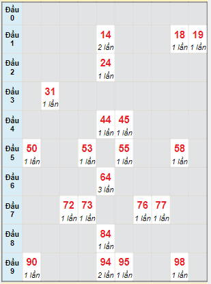 Bạch thủ rơi 3 ngày lô XSQNG 24/12/2022