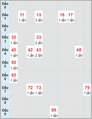 Bạch thủ rơi 3 ngày lô XSQNG 24/7/2021