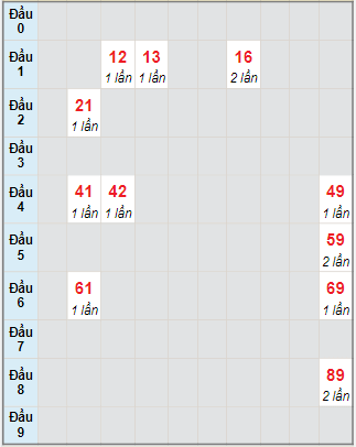 Bạch thủ rơi 3 ngày lô XSQNG 25/11/2023