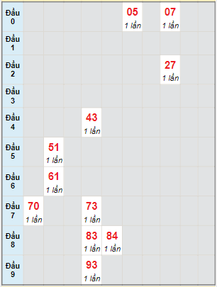 Bạch thủ rơi 3 ngày lô XSQNG 25/2/2023