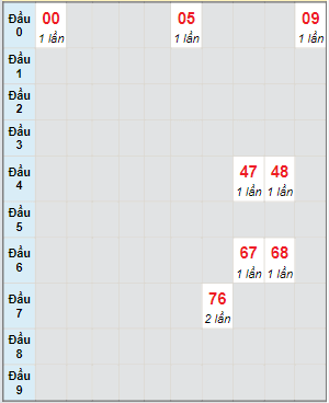 Bạch thủ rơi 3 ngày lô XSQNG 25/6/2022