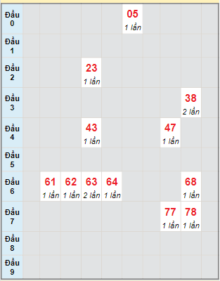 Bạch thủ rơi 3 ngày lô XSQNG 26/2/2022