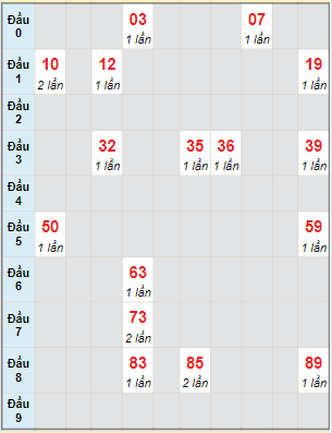 Bạch thủ rơi 3 ngày lô XSQNG 26/3/2022