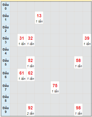 Bạch thủ rơi 3 ngày lô XSQNG 26/8/2023