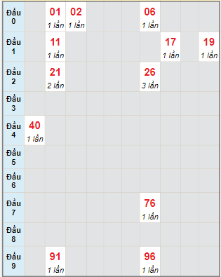 Bạch thủ rơi 3 ngày lô XSLA 27/1/2024