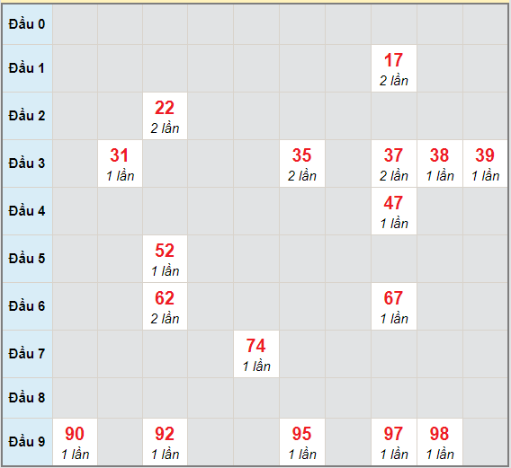 Bạch thủ rơi 3 ngày lô XSQNG 27/3/2021