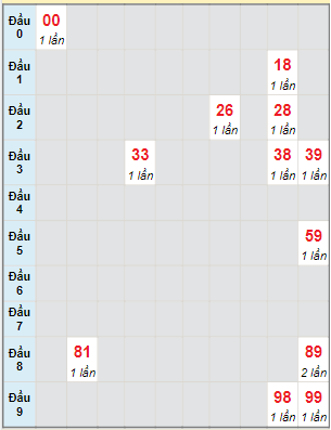 Bạch thủ rơi 3 ngày lô XSQNG 27/5/2023