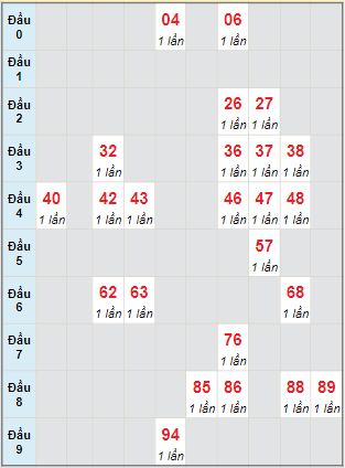 Bạch thủ rơi 3 ngày lô XSQNG 28/1/2023