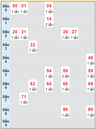 Bạch thủ rơi 3 ngày lô XSQNG 28/10/2023