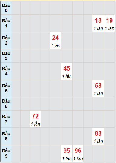 Bạch thủ rơi 3 ngày lô XSQNG 28/8/2021